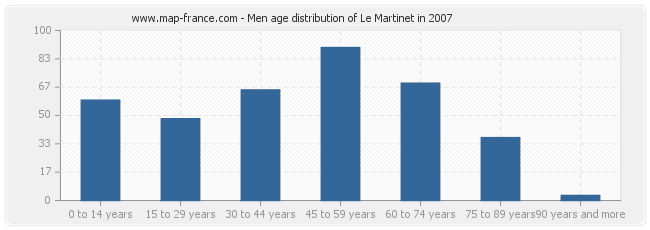 Men age distribution of Le Martinet in 2007